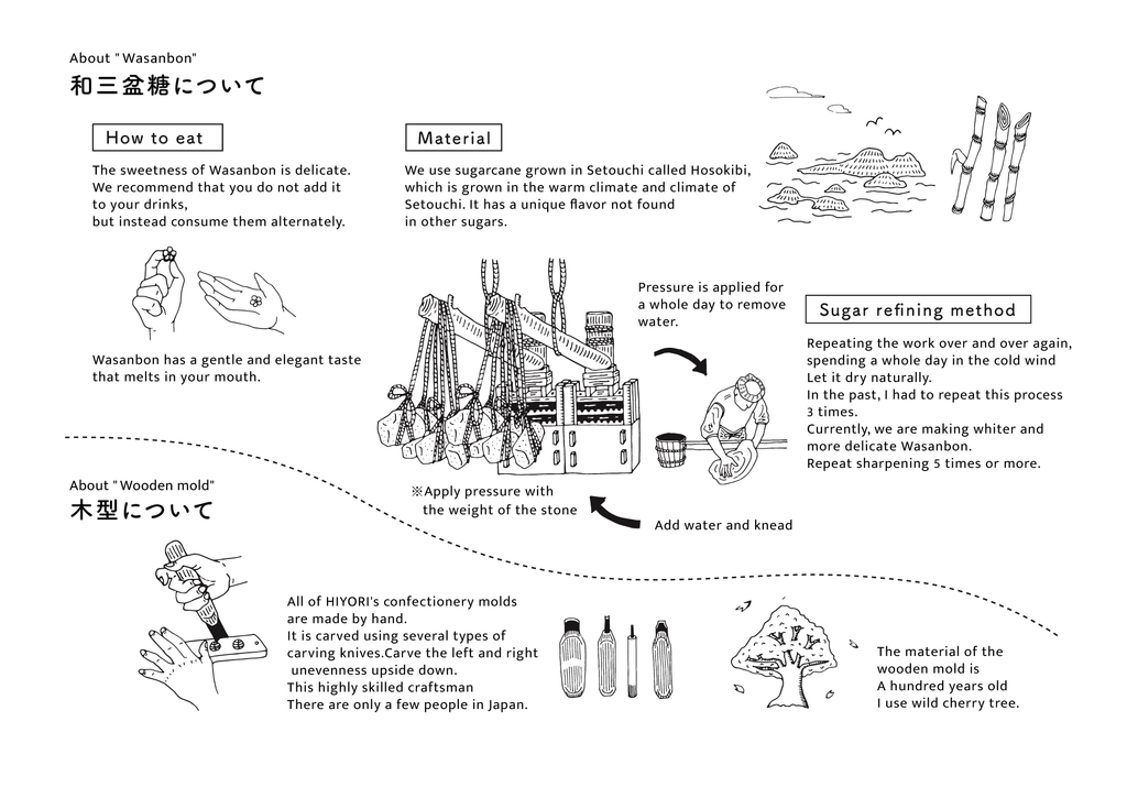 和三盆糖の楽しみ方、原料、製糖方法、木型についてのイラストと説明。口の中で溶かして楽しむ和三盆の食べ方、瀬戸内産の原料、伝統製法、職人が手作りする菓子木型などを紹介しています。