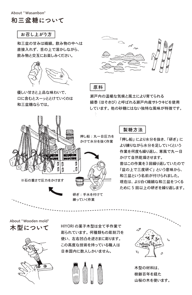 和三盆糖の楽しみ方、原料、製糖方法、木型についてのイラストと説明。口の中で溶かして楽しむ和三盆の食べ方、瀬戸内産の原料、伝統製法、職人が手作りする菓子木型などを紹介しています。