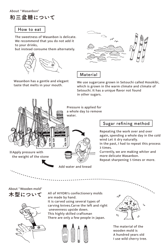 和三盆糖の楽しみ方、原料、製糖方法、木型についてのイラストと説明。口の中で溶かして楽しむ和三盆の食べ方、瀬戸内産の原料、伝統製法、職人が手作りする菓子木型などを紹介しています。